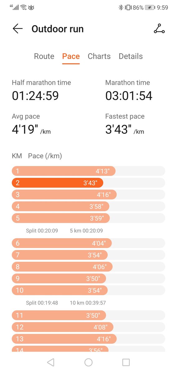 Frank_Bafentse's tweet photo. Sub 3 missed, but I'm proud I got a 21 and 42 PB 😅
#Franksta https://t.co/n1k2VXhXfc
