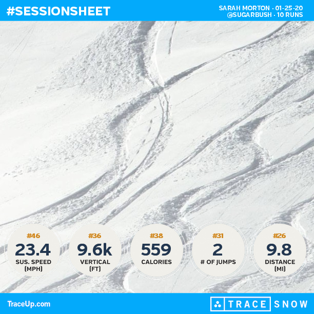 semorton's tweet photo. Check my @traceup skiing stats (@ Sugarbush, 10 runs, 29.0 mph max speed, 9.6k vertical f... https://t.co/lcaQdnxhoh https://t.co/ehIMyf0lck