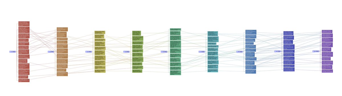 Progresjonen til nye kompetansemålene i matematikk 1.-10. trinn, visualisert:

#fagfornyelsen
<a href="/Udir/">Utdanningsdirektoratet</a>