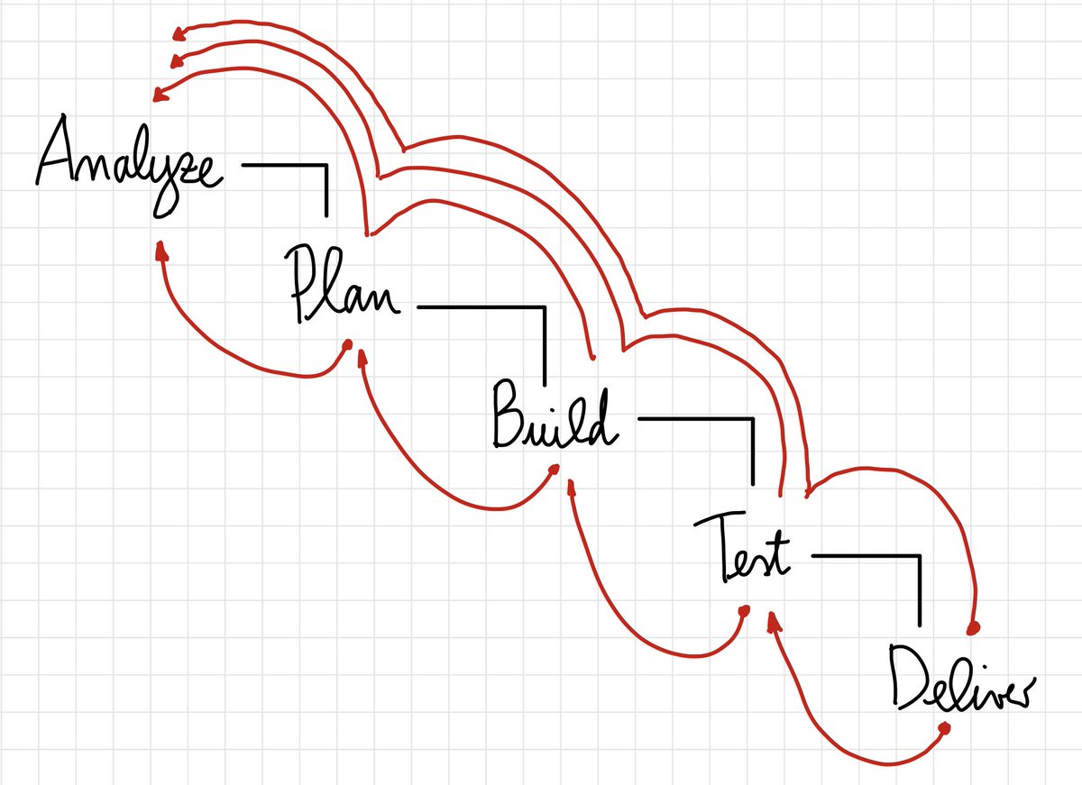 mkyschnitzel's tweet photo. I felt the urge to visualize the beauty of the non-linearity of the Waterfall Model ;-) https://t.co/5tBsfkqLLD