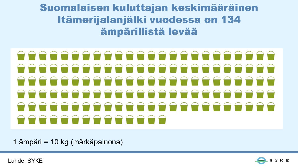KnuuttilaS's tweet photo. @HenniKuusisto @vegemessut Hieman enemmän, eli peräti 1340 kg. Tästä 60 % tuottaa #ruokavalio, jossa taas eläinperäisen ravinnon osuus on n. 75 %. Tehokkaimmin #Itämeri'jalanjälkeään voi pienentää korvaamalla #liha'a kasviksilla ja kestävästi pyydetyllä kotimaisella kalalla. Kiitos twiittauksesta, Henni! https://t.co/MblNWwi1bP