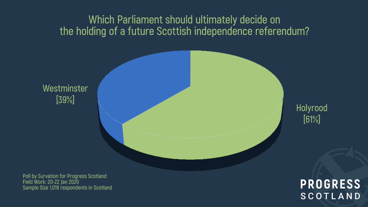 New Scotland poll finds that 61% believe the Scottish Government should decide on the holding of a future Scottish independence referendum. Analysis here by independent polling expert <a href="/markdiffley1/">Mark Diffley</a> 👇 progressscotland.org/research/polli…