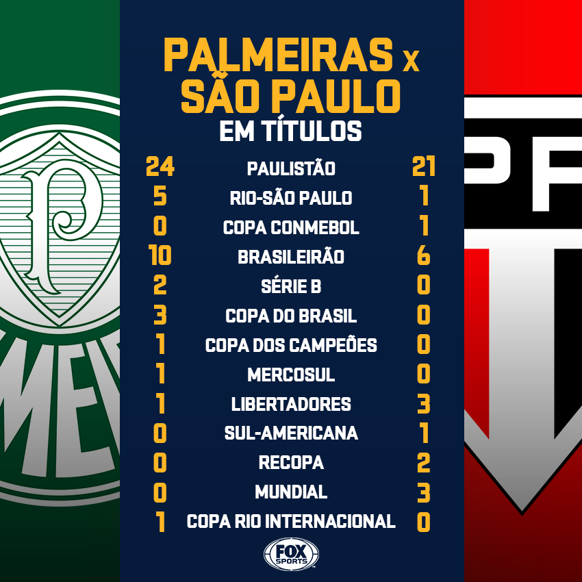 SportsCenter Brasil on X: ✓ Melhor elenco do Brasil ✓ Time B melhor que  muito time titular Concorda com o raciocínio do @zinho sobre o @Palmeiras?  #AUPFOXSports  / X