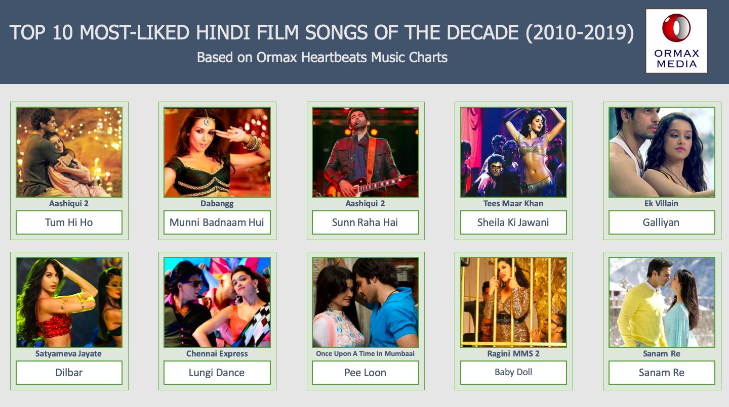 Ormax Media on Twitter: "#OrmaxHeartbeats Top 10 Hindi film songs of the  decade (2010-2019): Tum Hi Ho (Aashiqui 2) emerges as the most popular song  of the decade https://t.co/bFnU4QKXE8" / Twitter