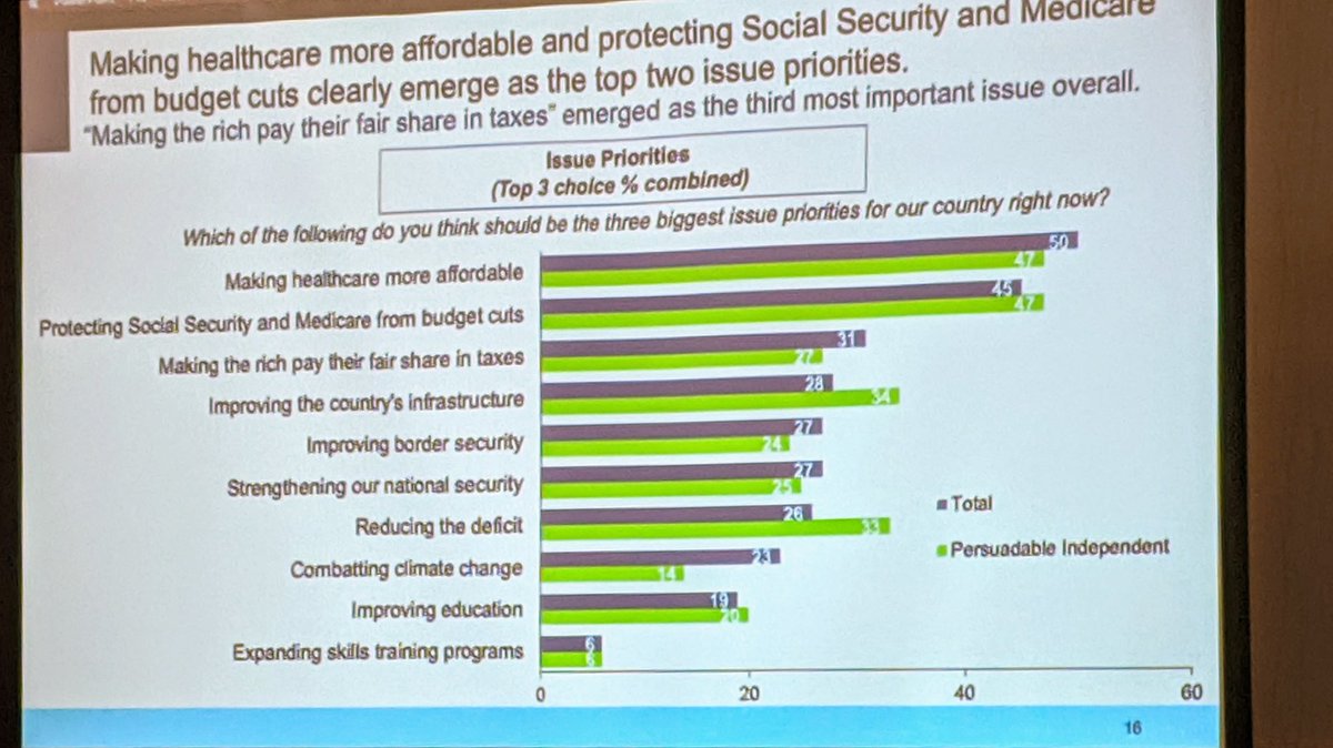 99Percent_PA's tweet photo. Top 3 concerns of US voters:
1) making healthcare more affordable
2) protecting SS &amp; Medicare
3) making the rich pay their fair share in taxes
#TaxTheRich #TaxCon2020 @jIsaiah_ https://t.co/OQP7cwdpoZ