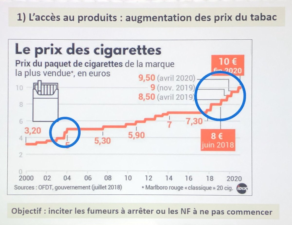 totomathon's tweet photo. #CPLF2020 Tabagisme :
L’augmentation du prix du paquet est une mesure de santé publique très efficace pour réduire le nombre de paquets vendus. Elle doit être suffisante pour être dissuasive (notamment, ça peut sembler contre-intuitif, chez les fumeur-ses aux faibles revenus) ./. https://t.co/JKrlwB3gNb