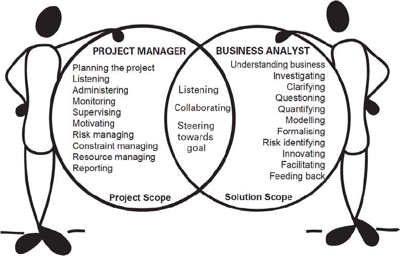 PMIMadridSpain's tweet image. Similitudes y diferencias entre el #Projectmanager y el #businessanalyst.
#BA #Projectmanagement #Infografía