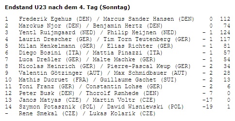 @sixdaycycling ?? Resultat #SixDayBerlin @sixdaycycling Endstand U23 nach 4.