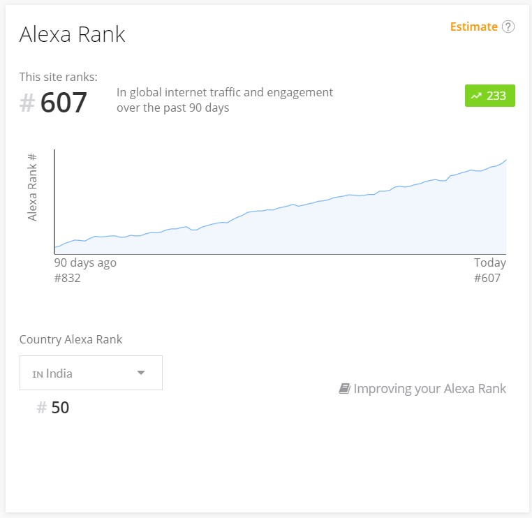 Nithin Kamath on Twitter: ".@AlexaInternet now says Zerodha is among the top 50 in India by traffic. Btw, we must have gained at least 10 ranks due porn sites getting