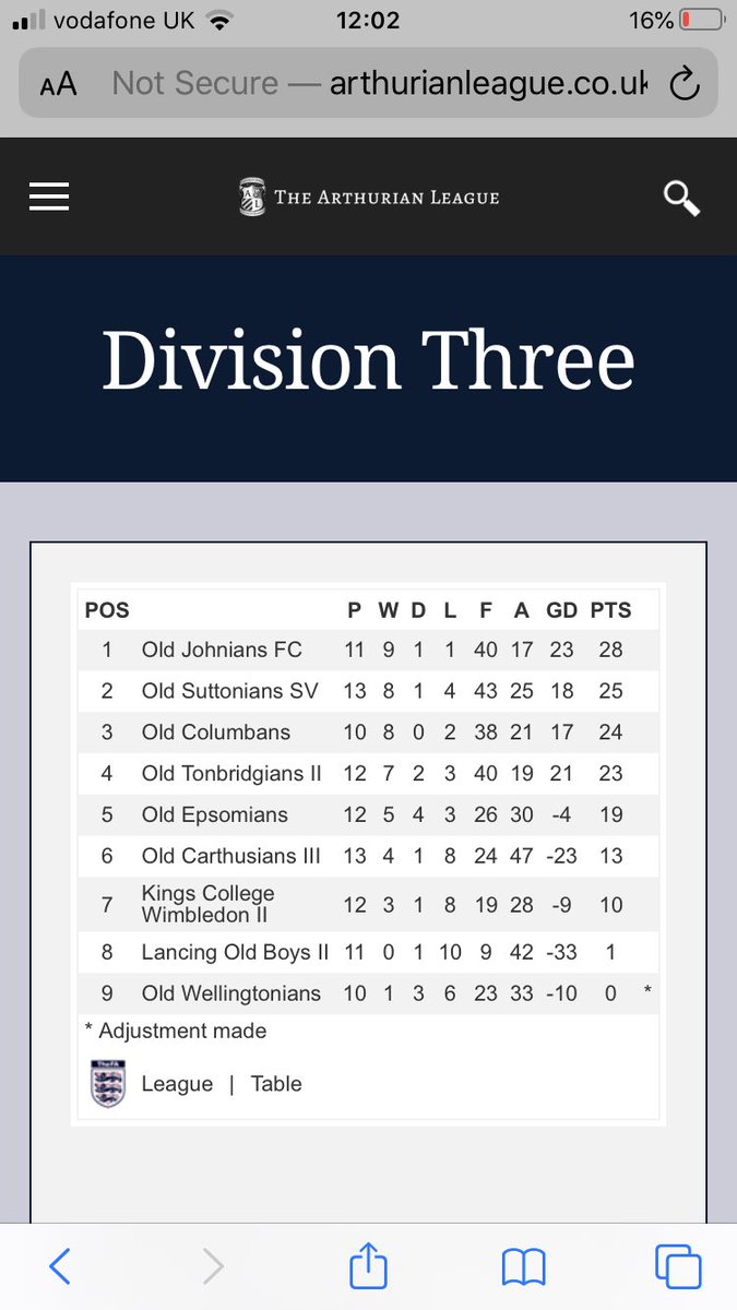 Old Johnians FC (@oldjohniansfc) on Twitter photo What a sight to wake up to 🤫🤭 A dominant 5-2 win over Old Suttonians has put the #OJFC back where they belong. Top hat trick from #craigbonnar and congrats to <a href="/OllieG17/">OG</a> for getting a much deserved goal. #lookingdown #topoftable <a href="/ArthurianLeague/">Arthurian League</a> What a sight to wake up to 🤫🤭 A dominant 5-2 win over Old Suttonians has put the #OJFC back where they belong. Top hat trick from #craigbonnar and congrats to <a href="/OllieG17/">OG</a> for getting a much deserved goal. #lookingdown #topoftable <a href="/ArthurianLeague/">Arthurian League</a>