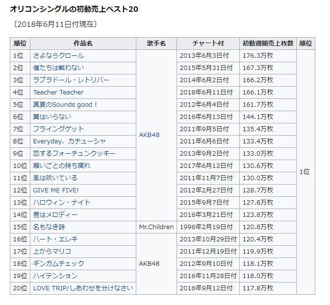 オリコンの「歴代初動売上ベスト20」がいつの間にか凄いことになってた。