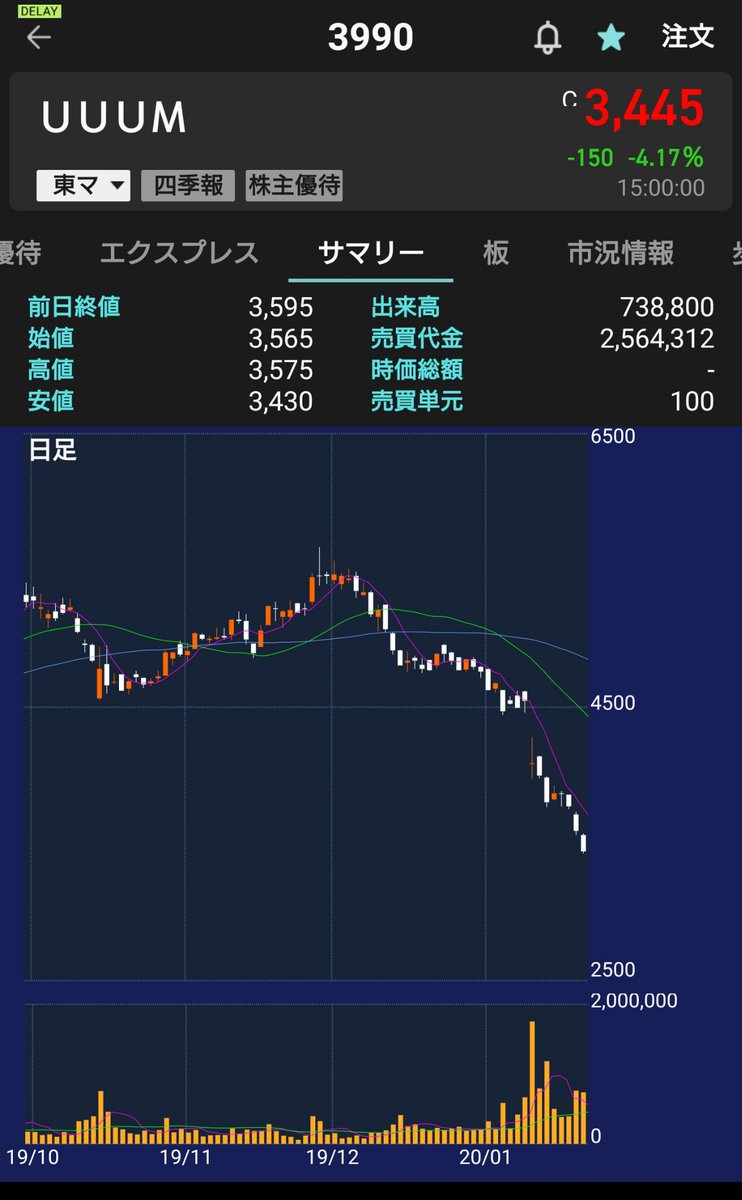 最近見た株価