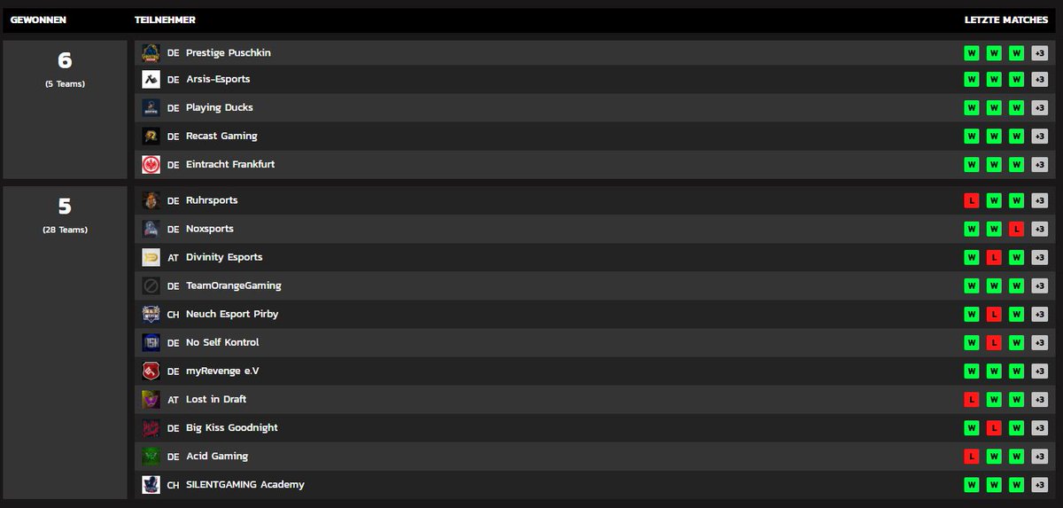 SLNTGG's tweet image. Huge congratulations to both our SSBU players and SILENT.Academy which both performed extraordinary well in  yesterdays matches/tournaments 🥳🥳🔥

#SILENTHype

Röstigrabentournament:
@DeepFreezeIV #1🥇 
@KeplerSmash #3 🥉

@PrimeLeague
5:1 overall placement: 13th💪🥳