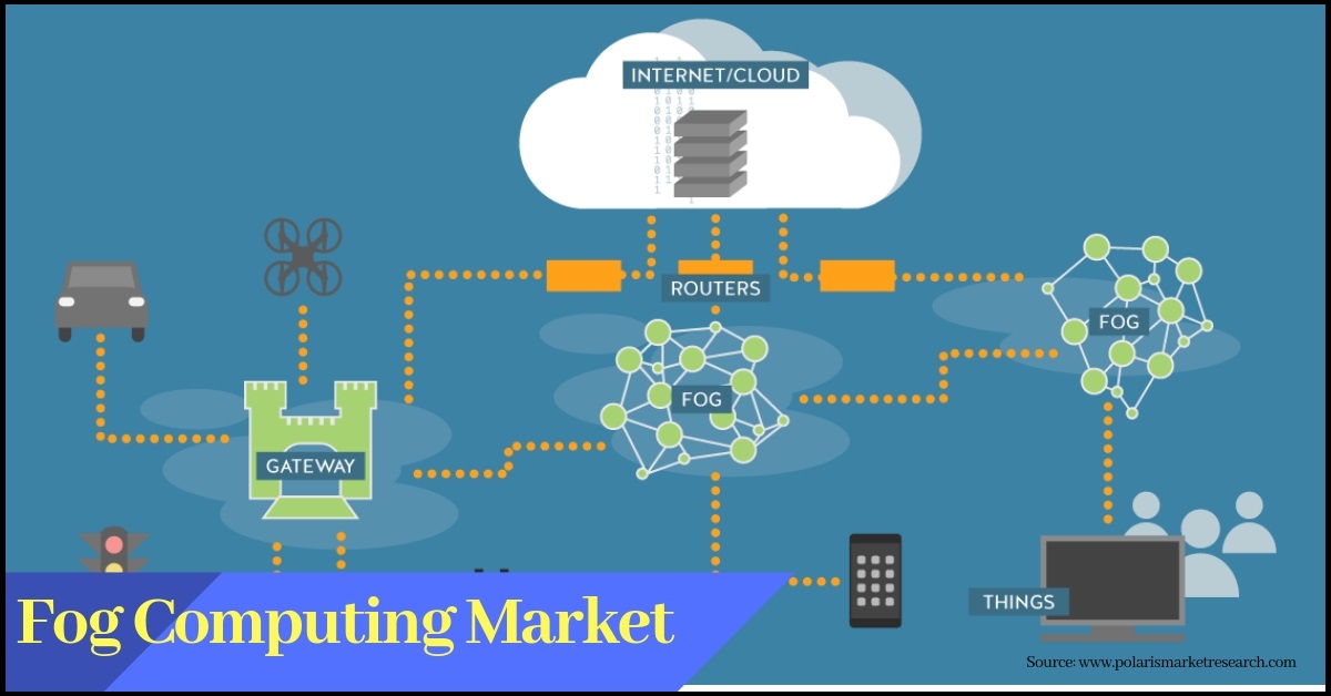 polaris_mrc's tweet photo. #Fog_Computing Market Size Worth $934 Million by 2026 | CAGR: 62.6%
Read More@ https://t.co/mCDoRVwYOg
#Switches #Controllers #size #share #trends #growth #analysis #forecast #Fog #Computing https://t.co/bZTepsnlJc