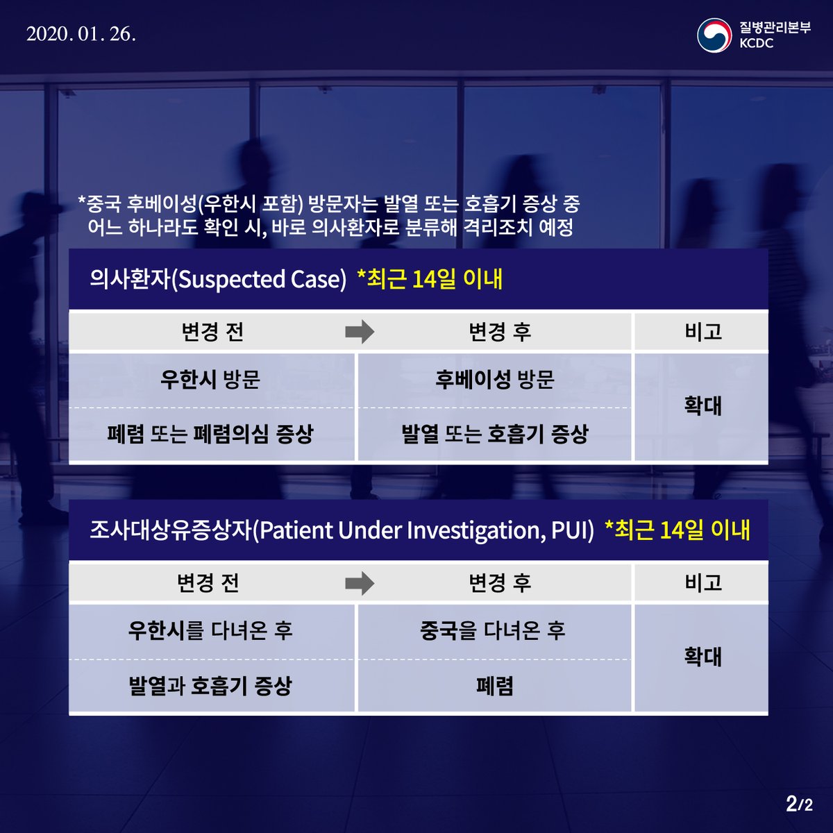 중국 전역 검역 오염지역으로 지정 
신종 코로나바이러스감염증 사례정의 확대 및 감시 강화 

✔보도자료 바로보기 ▶ c11.kr/cvo8

#질본 #질병관리본부 #신종코로나바이러스감염증 #1339콜센터