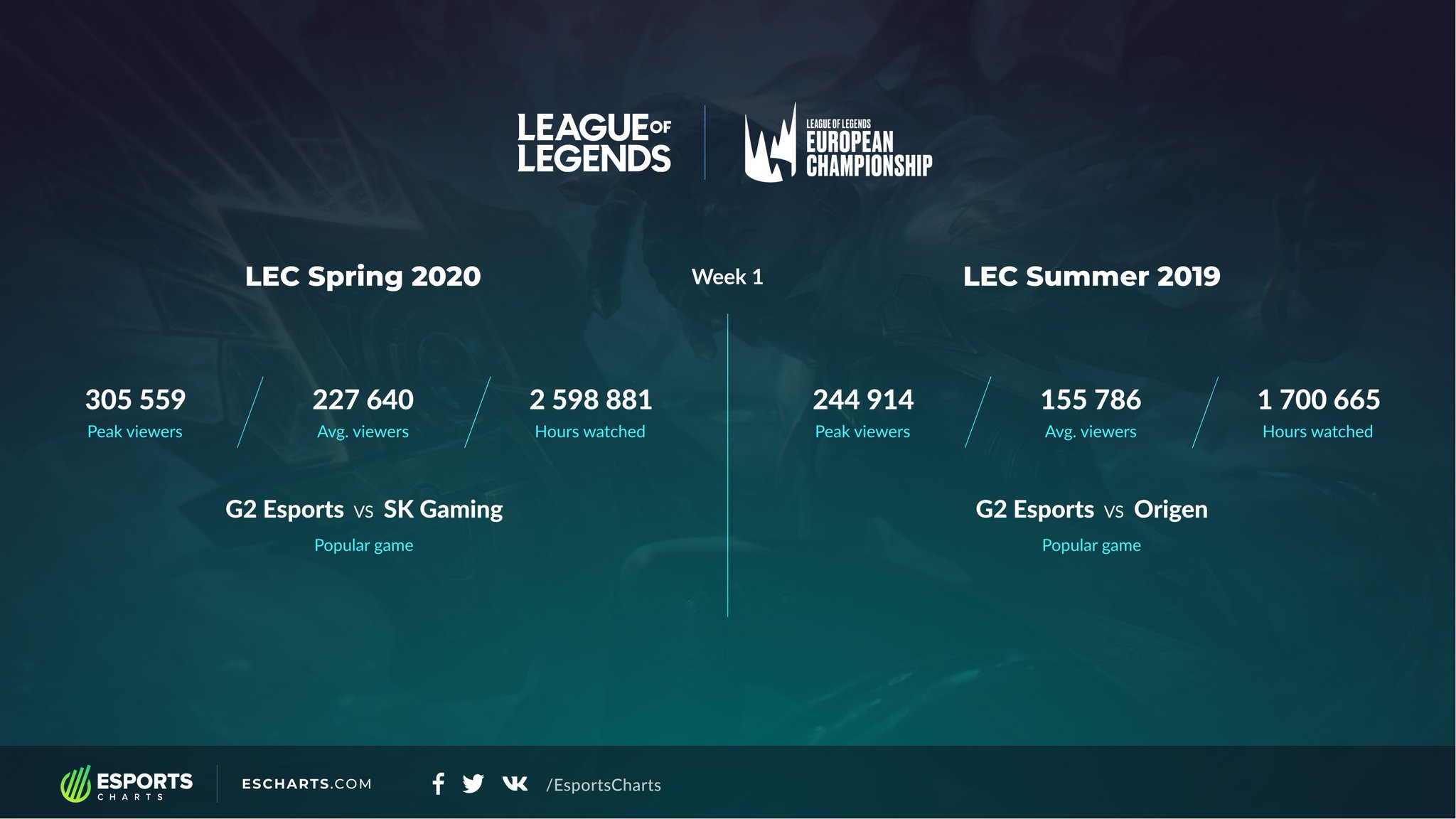 Esports Charts on Twitter: