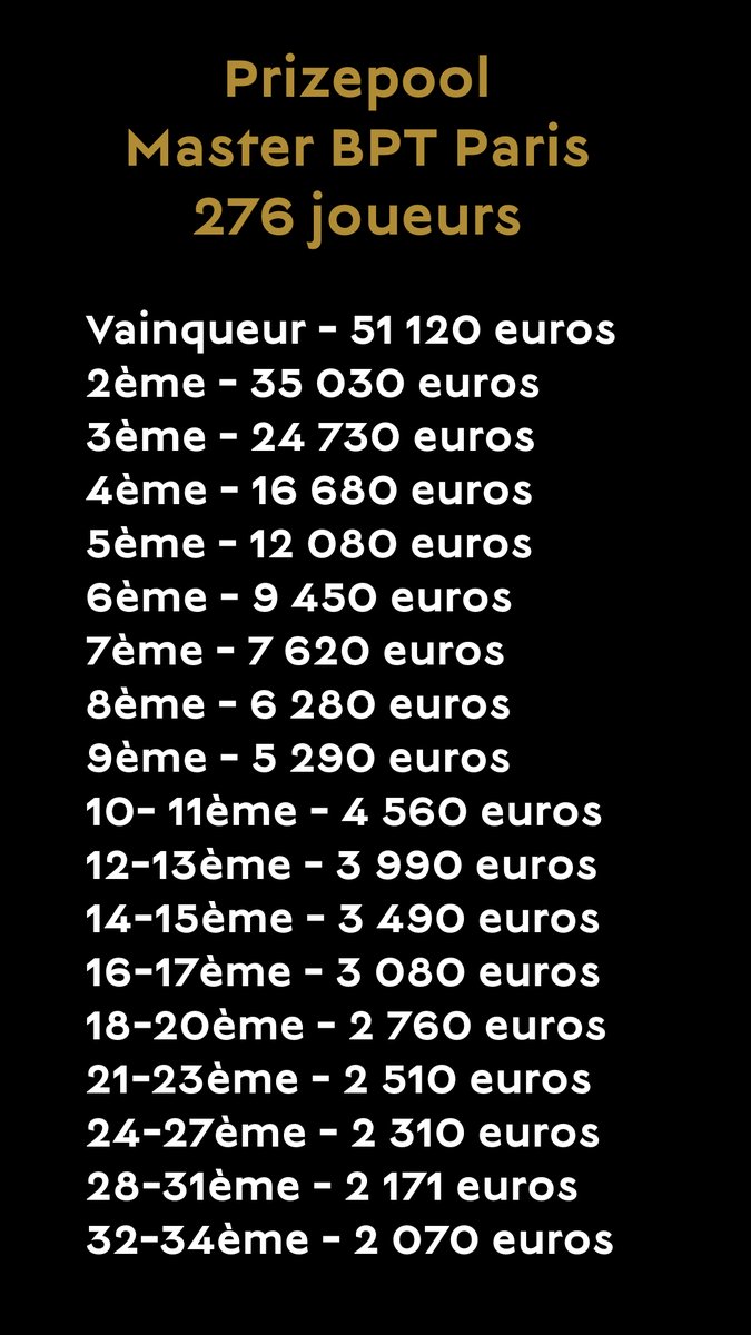 [Prizepool Master]

34 joueurs payés
51 120 euros au Vainqueur
2 070 euros le premier ITM