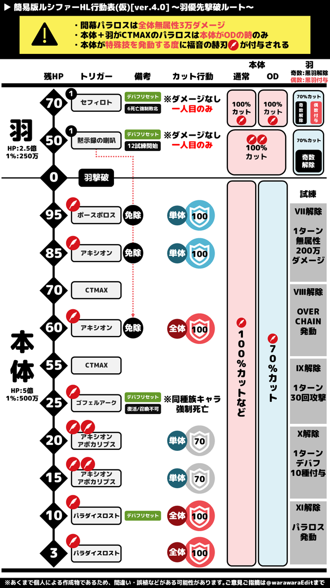 鶏さん 簡略版ルシファーhl行動表仮 Ver 4 0 出来ました 改善内容 縦表示に変更 要望があった為 羽優先撃破ルートにした為 羽生存時の本体トリガー行動 無神論 などの撤廃 赫羽付与を目視で確認できるように変更 その為微細な修正 未添削