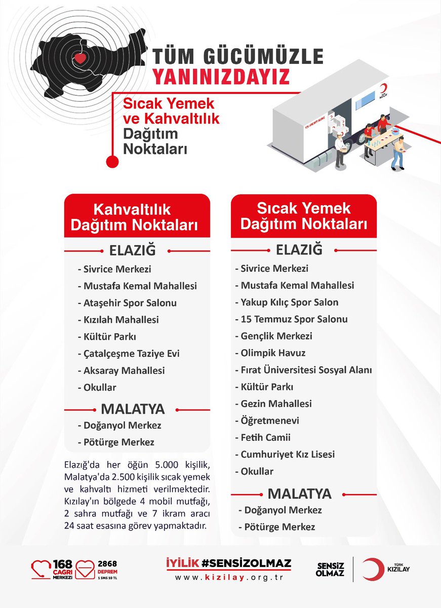 4 mobil mutfak, 2 sahra mutfağı ve 7 ikram aracıyla, #Elazığ ve #Malatya’da 24 saat görev yapmaktayız.

 Sıcak yemek ve kahvaltılık dağıtım noktalarımız 👇#TürkKızılay #deprem