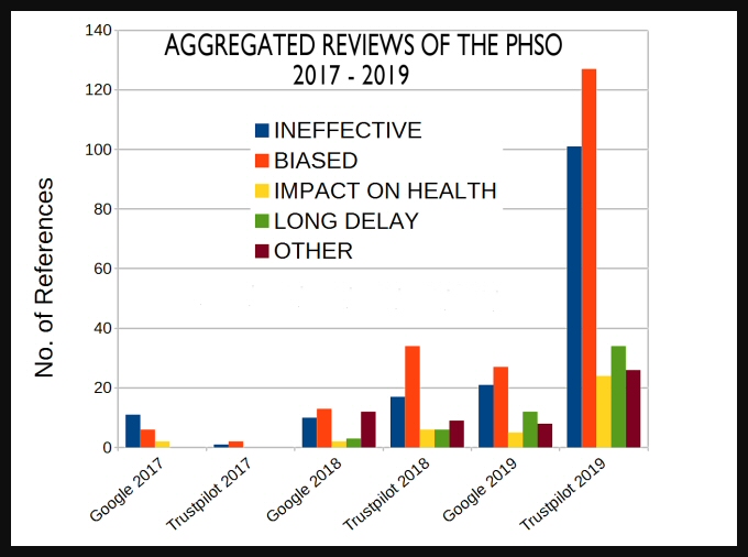 Ron1Chi's tweet photo. The poor performance 2017/18 that #PHSO said was due to "investment in recruitment and training" has got worse according to complainants reviews and here on Twitter. So awkward for #phso as PACAC expected to see improvements 2018/19. #PHiaScO #fiasco #corruptbydesign https://t.co/v9pXEDABq2