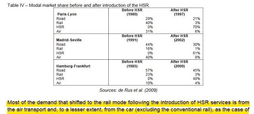 OgilvieCJ's tweet photo. @GreenGreenwich @WoodlandTrust London has a crazy 170 daily flights to Edinburgh & Glasgow.
Only matching the travel time with high speed rail can cut them.
#HS2 cuts 1hr levelling the trip.
#InconvinientTruth https://t.co/RyES4fkVGF