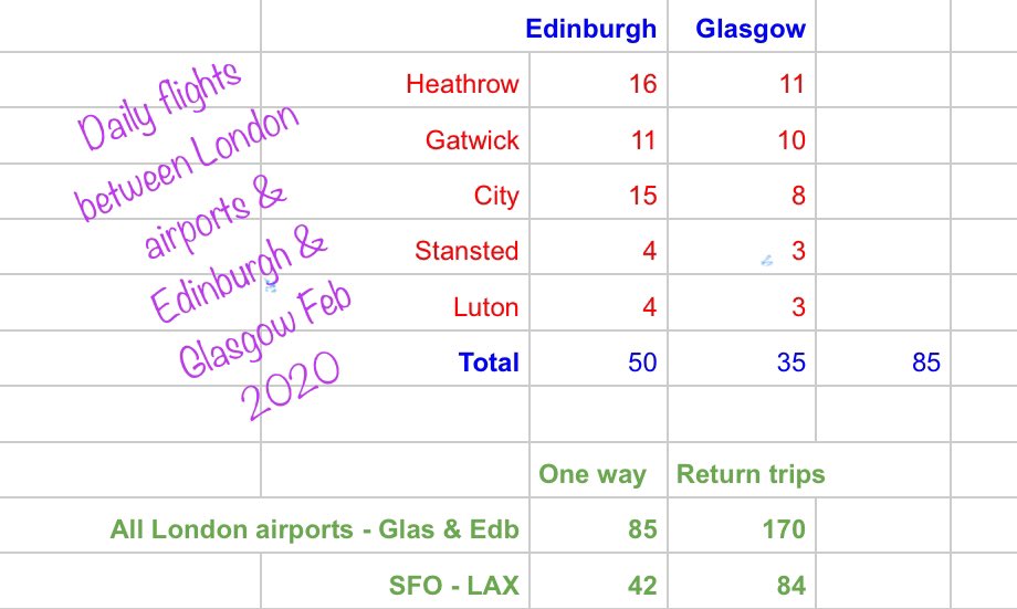 OgilvieCJ's tweet photo. @GreenGreenwich @WoodlandTrust London has a crazy 170 daily flights to Edinburgh & Glasgow.
Only matching the travel time with high speed rail can cut them.
#HS2 cuts 1hr levelling the trip.
#InconvinientTruth https://t.co/RyES4fkVGF