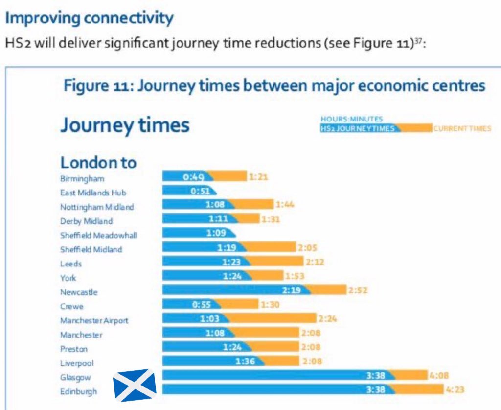 OgilvieCJ's tweet photo. @GreenGreenwich @WoodlandTrust London has a crazy 170 daily flights to Edinburgh & Glasgow.
Only matching the travel time with high speed rail can cut them.
#HS2 cuts 1hr levelling the trip.
#InconvinientTruth https://t.co/RyES4fkVGF