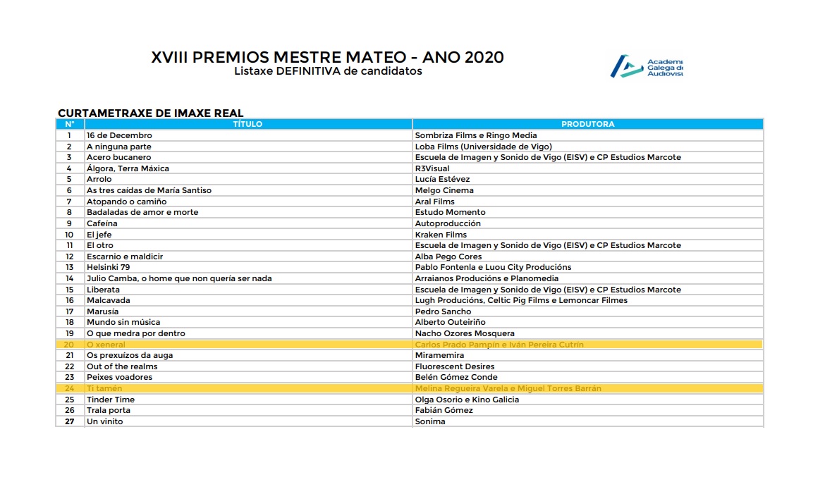 Senunpeso_AC's tweet photo. [Seguímoslle a pista ás ⚡#CURTASafumedecarozo⚡]

Que orgullo e que alegría! 💛
Dúas das curtametraxes creadas no marco do Concurso #AFumeDeCarozo 2019 candidatas aos Premios #MestreMateo20: "Ti tamén" de Miguel G. Abad e "O Xeneral" de Carlos Prado Pampín.

Hai talento!
Moito! https://t.co/rl1JYAtbcD
