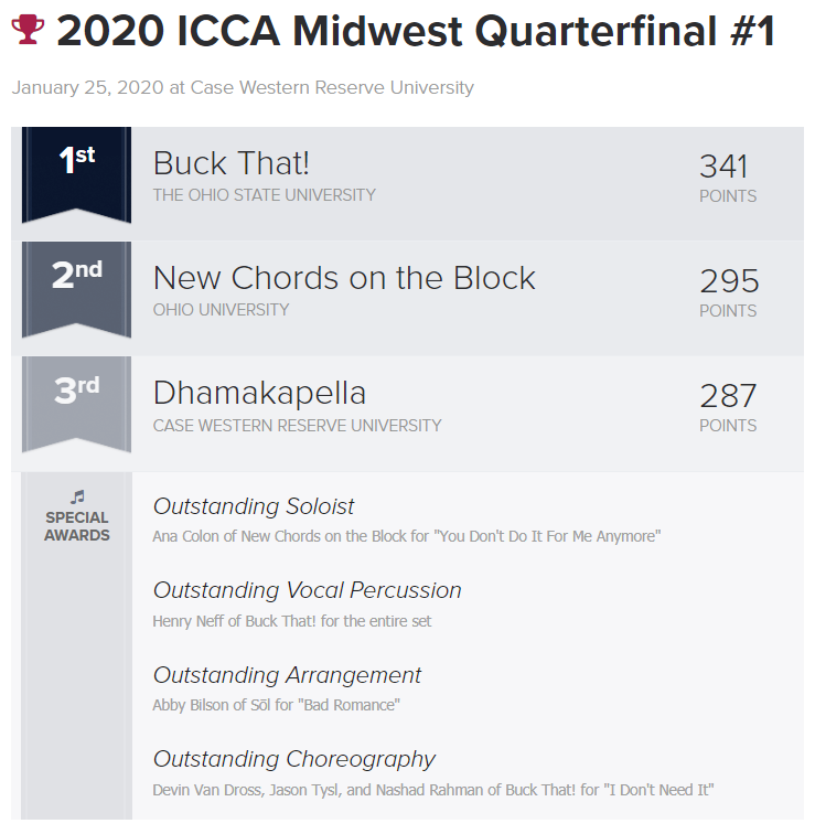 varsityvocals's tweet photo. #ICCA Midwest Quarterfinal #1 @ Case Western Reserve University RESULTS: @OSUBuckThat @new_chords @Dhamakapella https://t.co/WWPihwlxIC