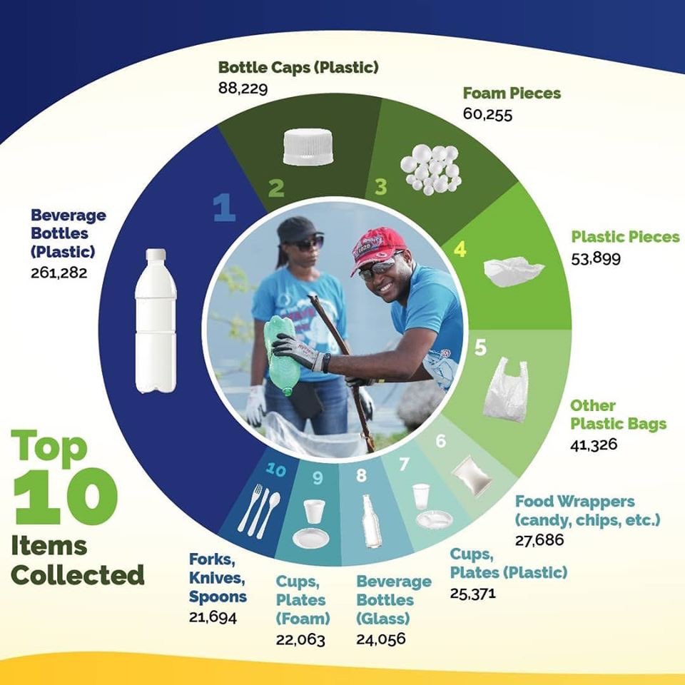 jamentrust's tweet photo. The results are in - International Coastal Cleanup Day Jamaica 2019 was our biggest yet! Check out the national summary report in today's @jamaicagleaner or online at https://t.co/oFUSjiICSk #beachcleanupja2019 #signuptocleanup #nuhduttyupjamaica #bigupwibeach @TEFJamaica https://t.co/obHW9JuKFR