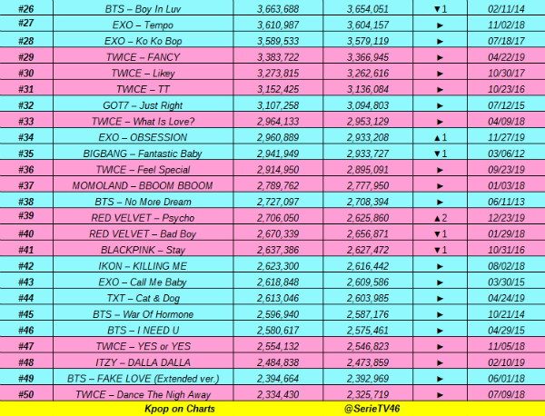 Kpop on Charts tweet media
