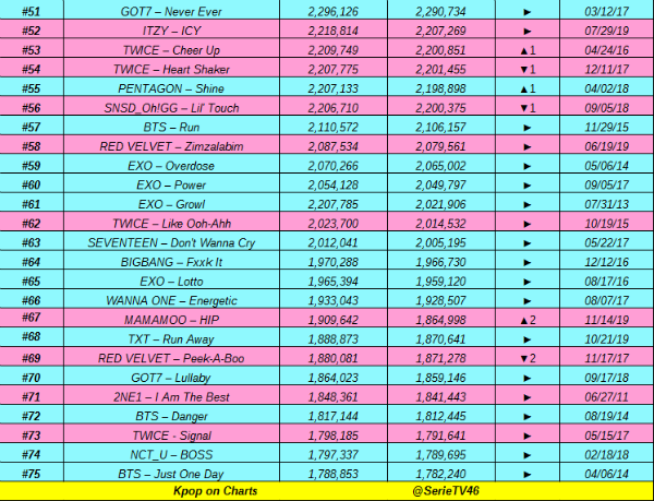 Kpop on Charts tweet media