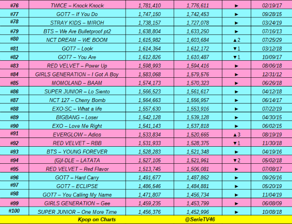 Kpop on Charts tweet media