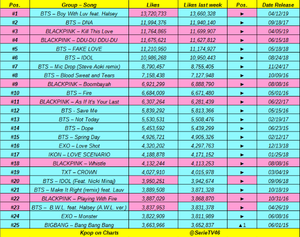 Kpop on Charts tweet media