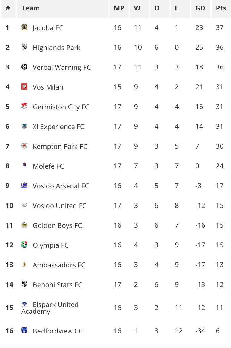 jacoba_fc's tweet photo. Big week ahead as we look to maintain our position on the log. 

No. 1🥊🥊🥊🥊🥊

Mental focus and the willingness to work hard will determine our output. #letsGoJacobaFC #JacobaFC @sonicdigitals @GladAfricaGroup @SAFA_net @SABLeagueZA @Sableagues #SouthAfrica https://t.co/NeDC7hkVUV