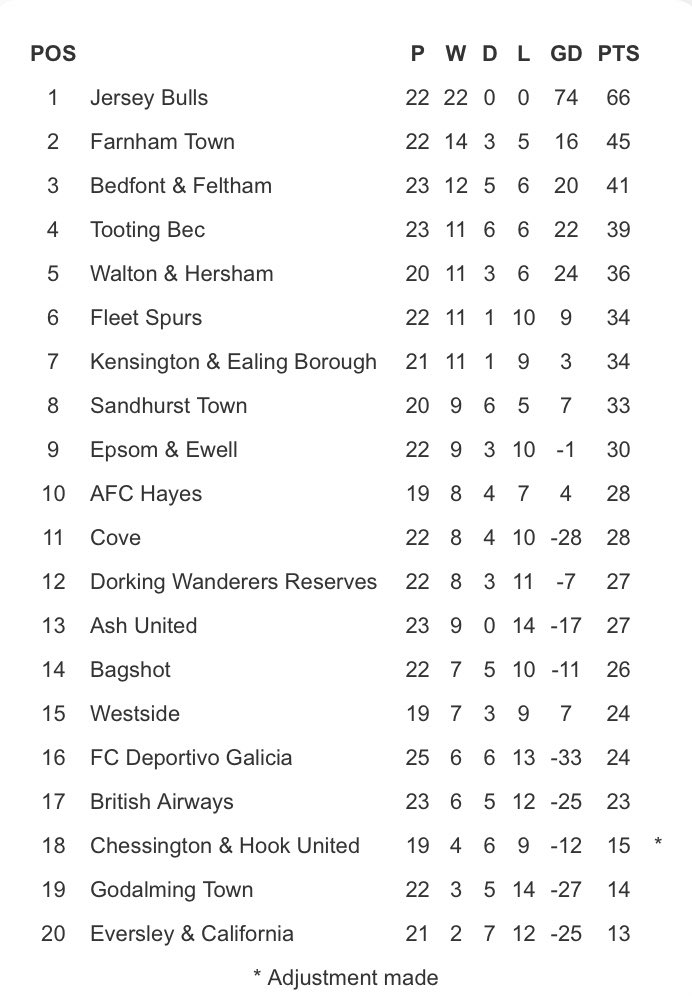 JerseyBullsFC's tweet photo. Looking good boys. 🤟🤟 #BackTheBulls #WeAreTopOfTheLeague https://t.co/s3t7eA0Luh