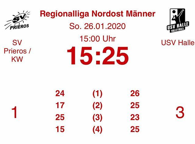 SVPrieros's tweet photo. Die SG PKW verliert verdient 1:3 im Heimspiel gegen USV Halle. 
#volleyball #pkw #heimspiel #regionalliga #nordost #gebrauchterTag #niederlage https://t.co/tvvehDE8Jb https://t.co/WtWinmdlES