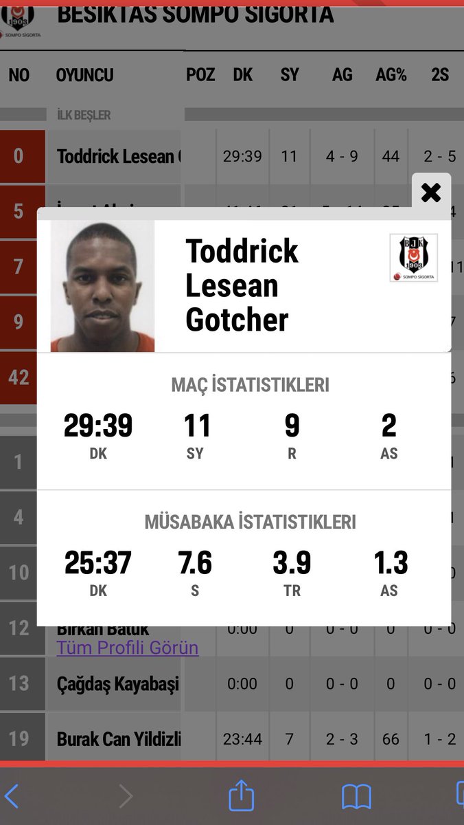 obradfimic's tweet photo. Amazing away win of @BJK_Basketbol over best team @AnadoluEfesSK @EuroLeague 98-104 in OT. Toddrick Gotcher @Leagueme_0 almost had double double 11pts 9reb 2as 👏🏼🏀 #Gotcher #Besiktas #Altisport https://t.co/O7bQOrybtx