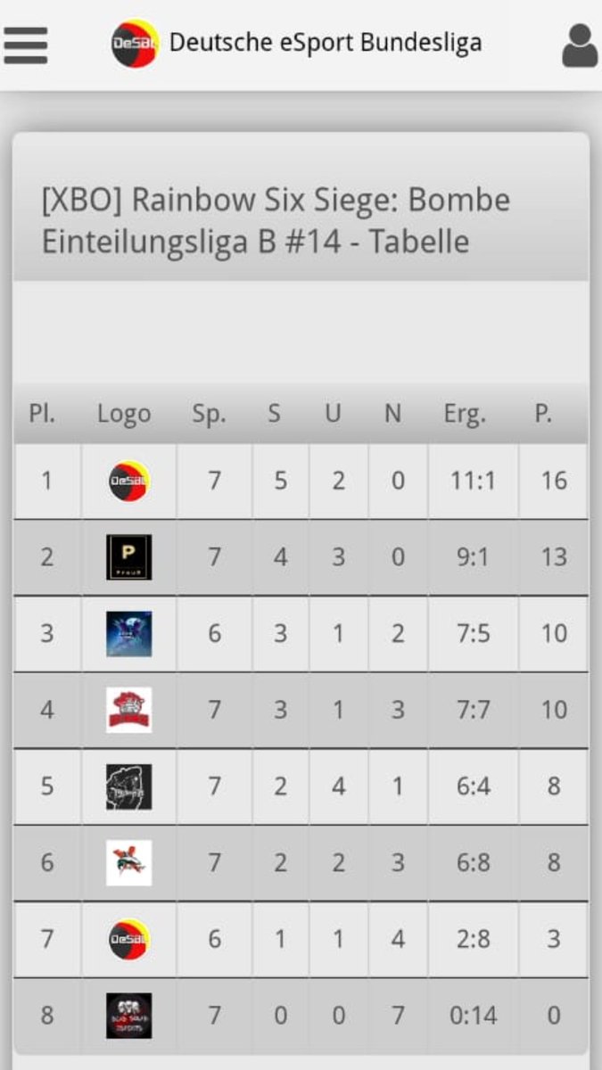 JustDeLa2's tweet photo. Guten Abend R6 Community!! Die Desbl Season hat nach 7 Spieltagen ihr Ende gefunden. 
Unser Ziel am Anfang der Season war nichts anderes als der 1. Platz in dieser Liga. 
Diesen haben wir letztendlich auch belegt.

GG WP an alle Teams gegen die wir spielen durften!! https://t.co/qZywVHJWcl