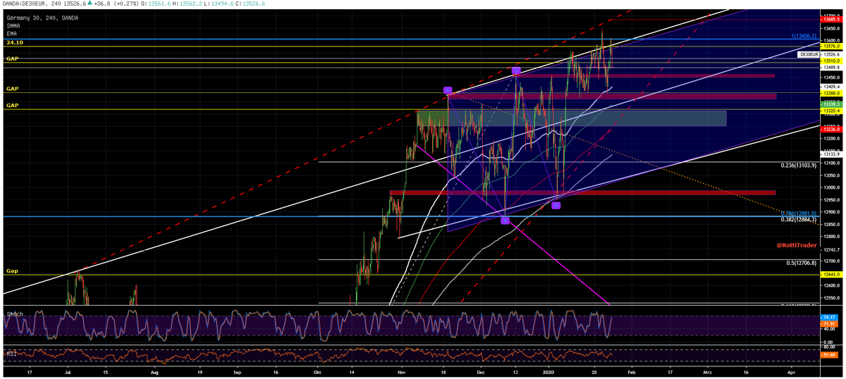 RottiTrader's tweet photo. #Dax H4 $DAX, most important support at 380/400, above a small top and 2 up gaps.
1.max bull target ~ 13685 (above the wedge)
2 bear target ~ 13320 / 13100/30
"wish everyone a successful week"π https://t.co/KB3v3DrU1l