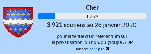 adpripfr's tweet photo. #ReferendumADP 26-janv https://t.co/os8ARDBG41

✈ 1 019 286 soutiens dont 692 nouveaux. C'est - bien que ces derniers jours.

#PalmaresADP :
➡ #PecharicetlePy (11277) de 22.22% à 25.93% (+1 soutien, 27 électeurs)
➡ #Cher (18) de 1.74% à 1.75% (+14 soutiens) https://t.co/tpdOXuaDf1