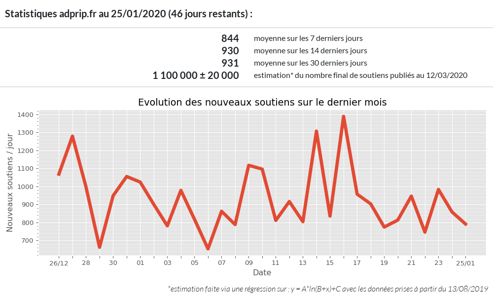 adpripfr's tweet photo. #ReferendumADP 26-janv https://t.co/os8ARDBG41

✈ 1 019 286 soutiens dont 692 nouveaux. C'est - bien que ces derniers jours.

#PalmaresADP :
➡ #PecharicetlePy (11277) de 22.22% à 25.93% (+1 soutien, 27 électeurs)
➡ #Cher (18) de 1.74% à 1.75% (+14 soutiens) https://t.co/tpdOXuaDf1