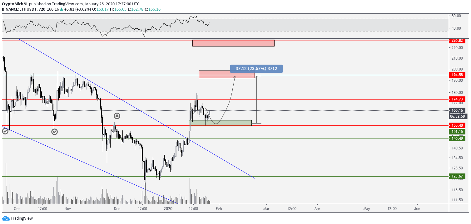 Ethereum US dollar price chart