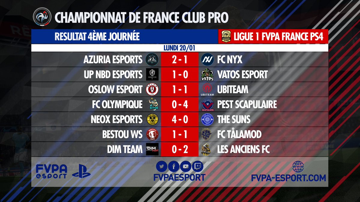 FVPAeSport's tweet image. 🇫🇷 PS4 - LIGUE 1

Les résultats de cette 2ème semaine ! 

Classement ➡️ fvpa-esport.com/competition/14…

#FVPAPS4 #L1FVPA