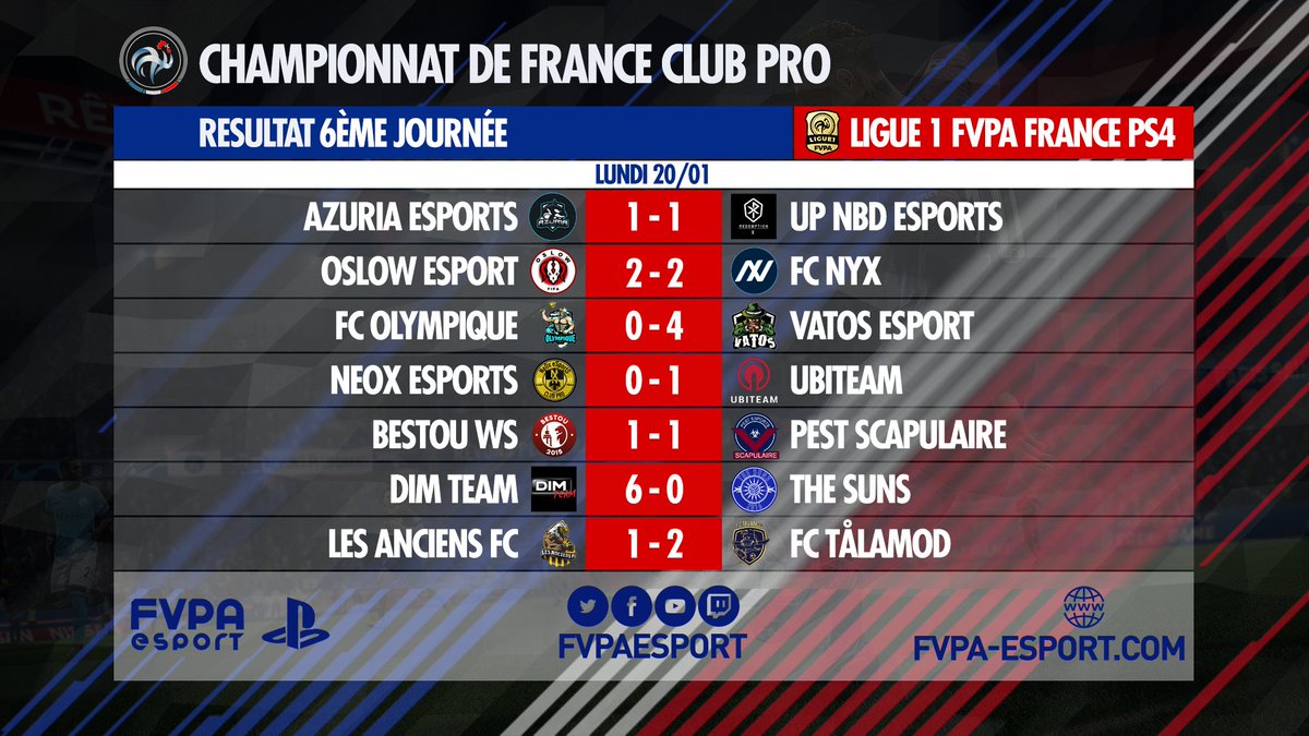 FVPAeSport's tweet image. 🇫🇷 PS4 - LIGUE 1

Les résultats de cette 2ème semaine ! 

Classement ➡️ fvpa-esport.com/competition/14…

#FVPAPS4 #L1FVPA