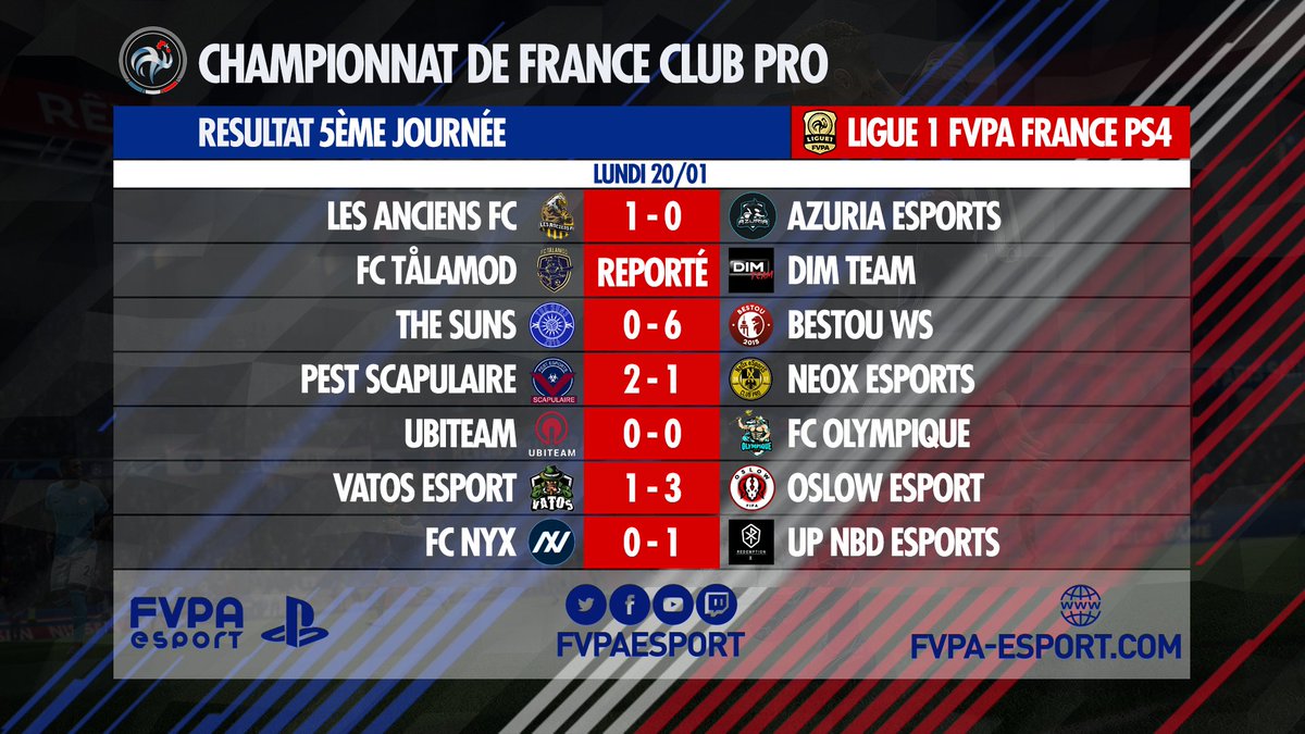 FVPAeSport's tweet image. 🇫🇷 PS4 - LIGUE 1

Les résultats de cette 2ème semaine ! 

Classement ➡️ fvpa-esport.com/competition/14…

#FVPAPS4 #L1FVPA