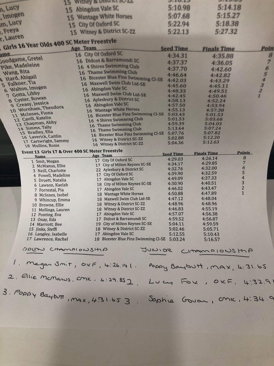 ONB_ASA's tweet photo. Ladies 400 Free results 👇

2020 COUNTY CHAMPION 
🥇Megan Smit @COSCSWIM 4:26.14

🥈Ellie McManus @CMKSwimmingClub 
🥉Poppy Baybutt @MaxwellSwimClub 

2020 COUNTY JUNIOR CHAMPION 
🥇Poppy Baybutt @MaxwellSwimClub 4:31.65

🥈Lucy Fox @COSCSWIM 
🥉Sophie Govan @CMKSwimmingClub https://t.co/j5wzYpOVX2