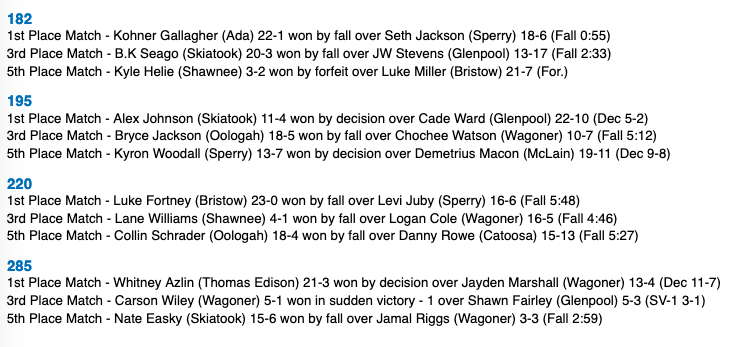 Ben Johnson (@benjohnsontul) on Twitter photo #OKpreps wrestling: <a href="/skiatookschools/">Skiatook Public Schools</a> won the Skiatook Invitational over the weekend. Here are team scores & final results. <a href="/GLPwrestling/">Glenpool Wrestling</a> <a href="/PiratesCove_/">PIRATE NATION</a> <a href="/ShawneeSports/">ShawneeSports</a> <a href="/K2CWrestling/">Catoosa Wrestling</a> <a href="/GroveWrestling/">Grove Wrestling</a> <a href="/OologahAD/">Oologah-Talala Public School Athletics</a> <a href="/PurplePirate7/">BristowsLoud&Proud</a> <a href="/FGWrestling/">Fort Gibson Wrestling</a> <a href="/BULLDOG_FBL/">Skiatook Football</a> #OKpreps wrestling: <a href="/skiatookschools/">Skiatook Public Schools</a> won the Skiatook Invitational over the weekend. Here are team scores & final results. <a href="/GLPwrestling/">Glenpool Wrestling</a> <a href="/PiratesCove_/">PIRATE NATION</a> <a href="/ShawneeSports/">ShawneeSports</a> <a href="/K2CWrestling/">Catoosa Wrestling</a> <a href="/GroveWrestling/">Grove Wrestling</a> <a href="/OologahAD/">Oologah-Talala Public School Athletics</a> <a href="/PurplePirate7/">BristowsLoud&Proud</a> <a href="/FGWrestling/">Fort Gibson Wrestling</a> <a href="/BULLDOG_FBL/">Skiatook Football</a>