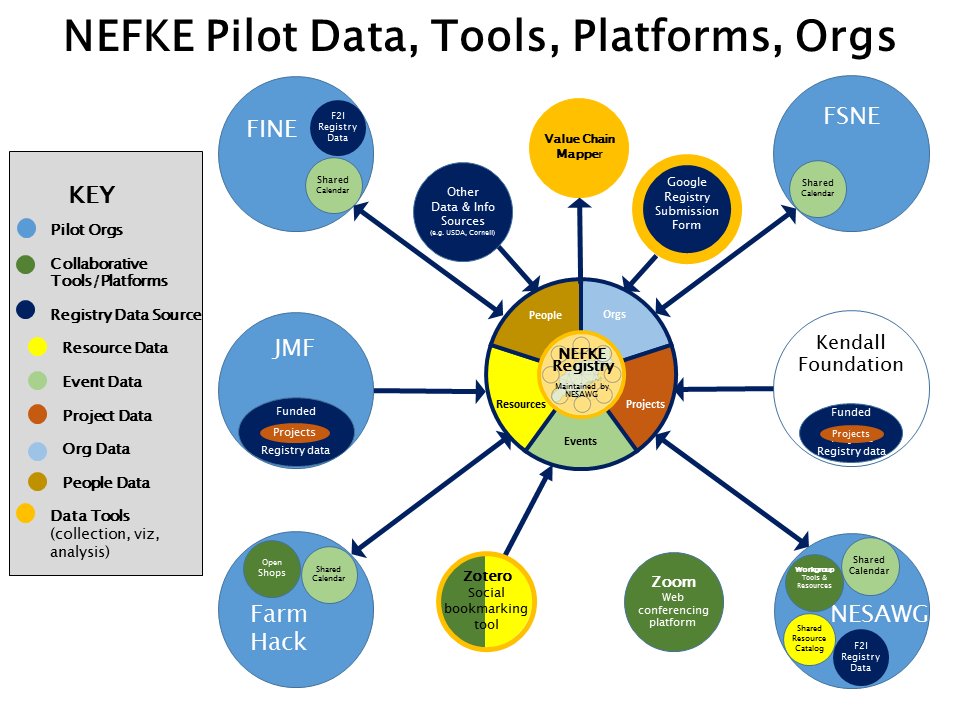 Jeff_Piestrak's tweet photo. @gregory_landua @willszal @regen_network @jeffemmett @mZargham @P2P_Foundation @commonsstack Yep, Dorn Cox (who I've hosted @ Cornell, & schemed & worked with in past, including the Drupal-powered "North-East Food #KnowledgeEcosystem" below) gave me a heads up on y'all :-)
Tryin to catch up, and see how my talents, interests, connections and trajectory might dovetail... https://t.co/dqHWCFU8Gy