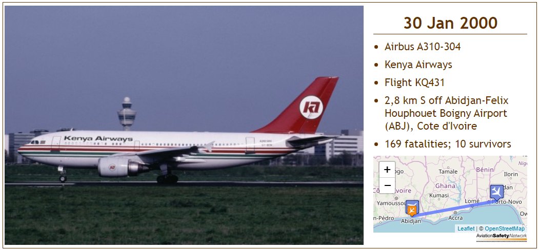 Uzivatel Aviation Safety Network Asn Na Twitteru Twenty Years Ago Today Kenya Airways Flight Kq431 An Airbus A310 304 Crashed Into The Sea After Takeoff From Abidjan Https T Co Gu9kz1zsst Otd Https T Co 5tqvd6ryre